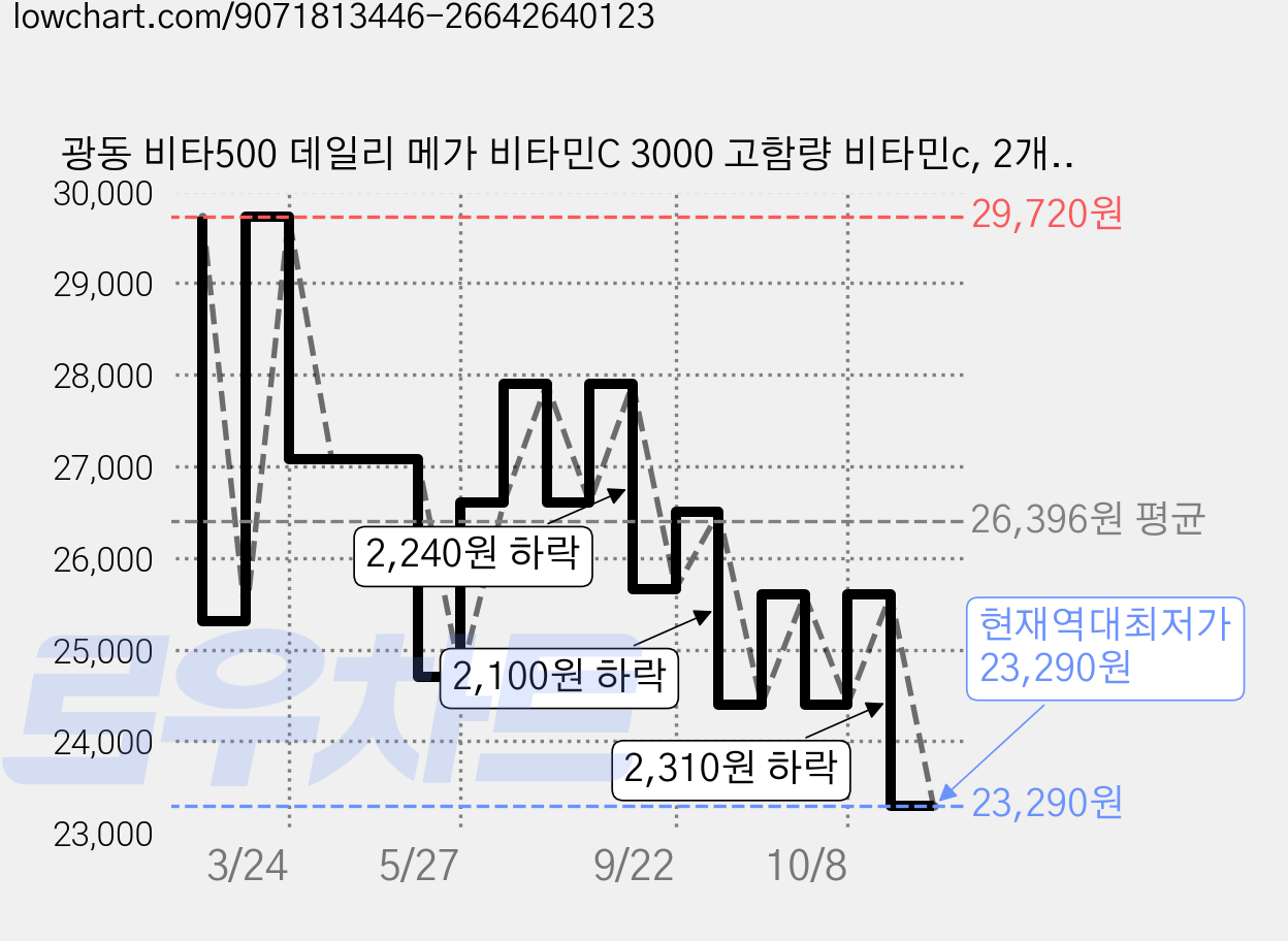 광동 비타500 데일리 메가 비타민C 3000 고함량 비타민c, 2개, 270g 가격 변동 차트, 현재가 23,290원, 역대최저가