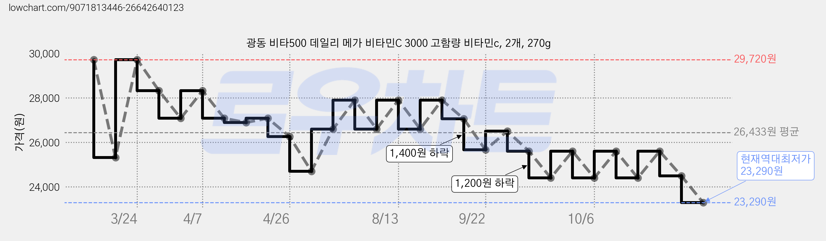광동 비타500 데일리 메가 비타민C 3000 고함량 비타민c, 2개, 270g 가격 변동 차트, 현재가 23,290원, 역대최저가