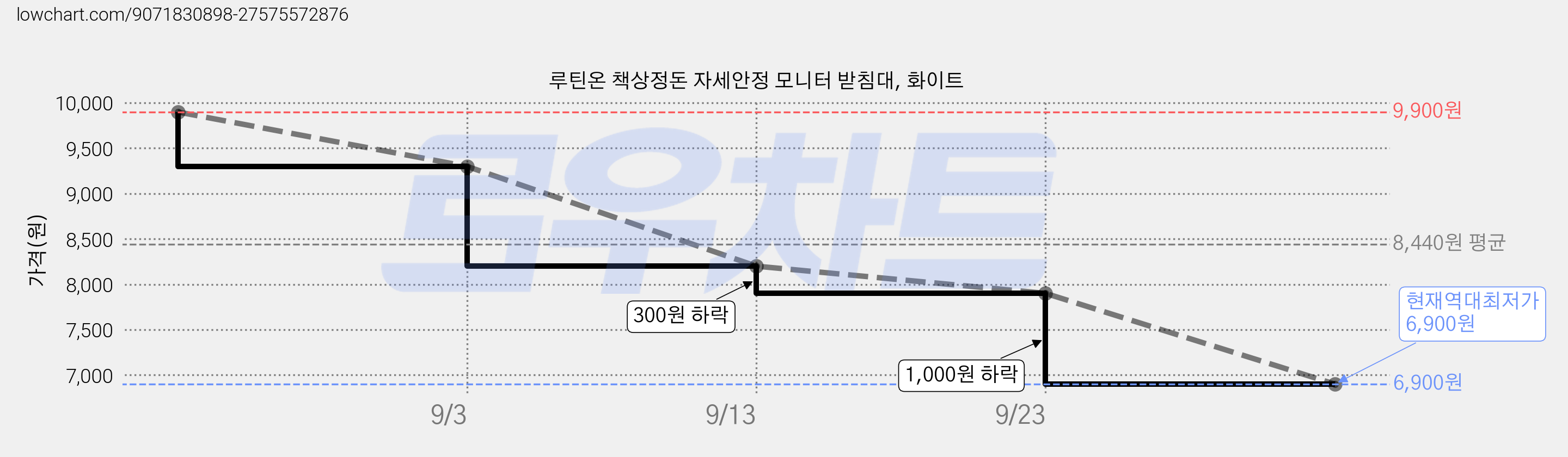 루틴온 책상정돈 자세안정 모니터 받침대, 화이트 가격 변동 차트, 현재가 6,900원, 역대최저가