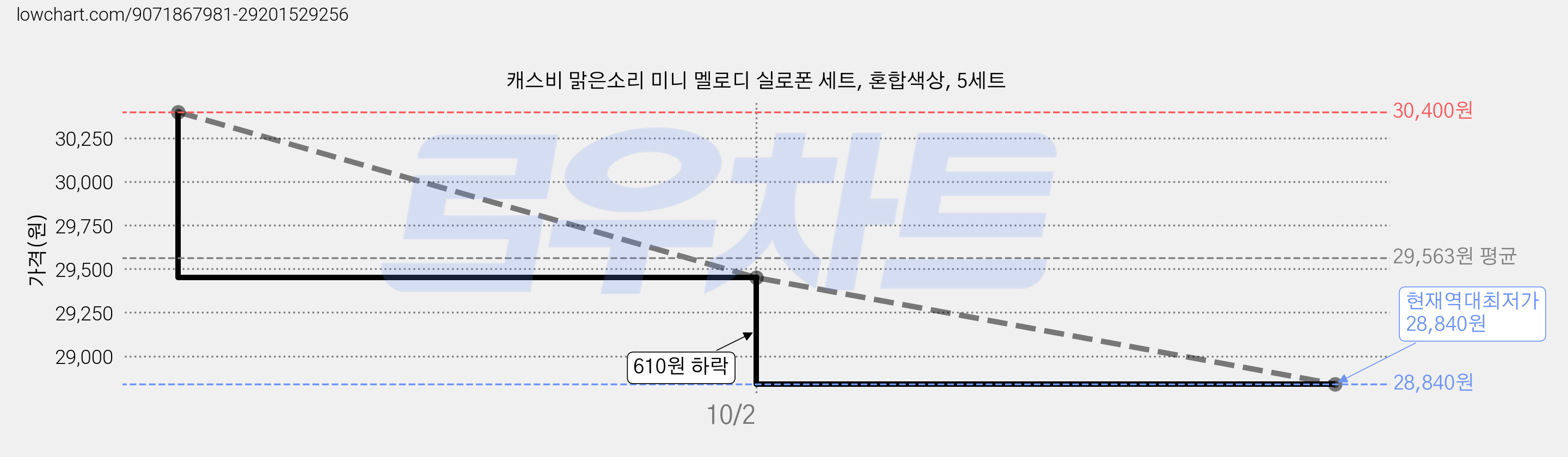 캐스비 맑은소리 미니 멜로디 실로폰 세트, 혼합색상, 5세트 가격 변동 차트, 현재가 28,840원, 역대최저가