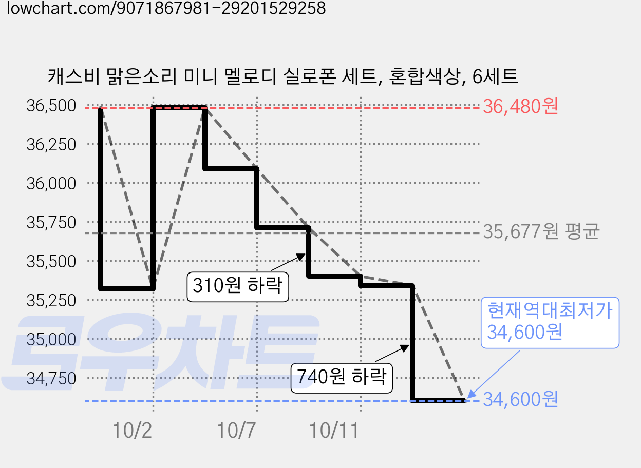 캐스비 맑은소리 미니 멜로디 실로폰 세트, 혼합색상, 6세트 가격 변동 차트, 현재가 34,600원, 역대최저가