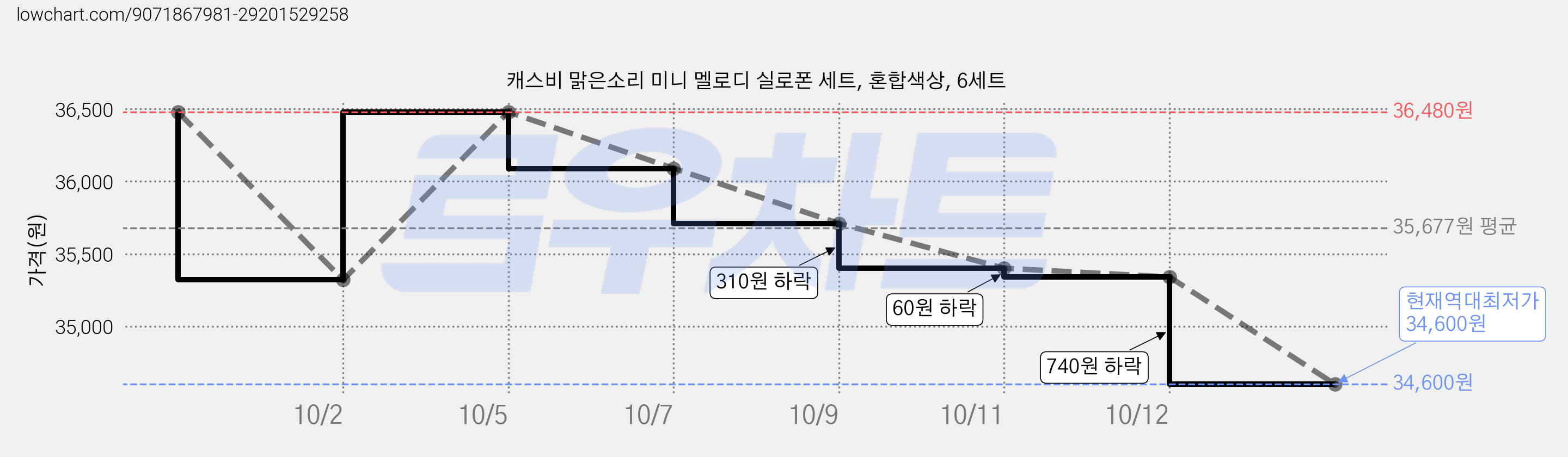 캐스비 맑은소리 미니 멜로디 실로폰 세트, 혼합색상, 6세트 가격 변동 차트, 현재가 34,600원, 역대최저가