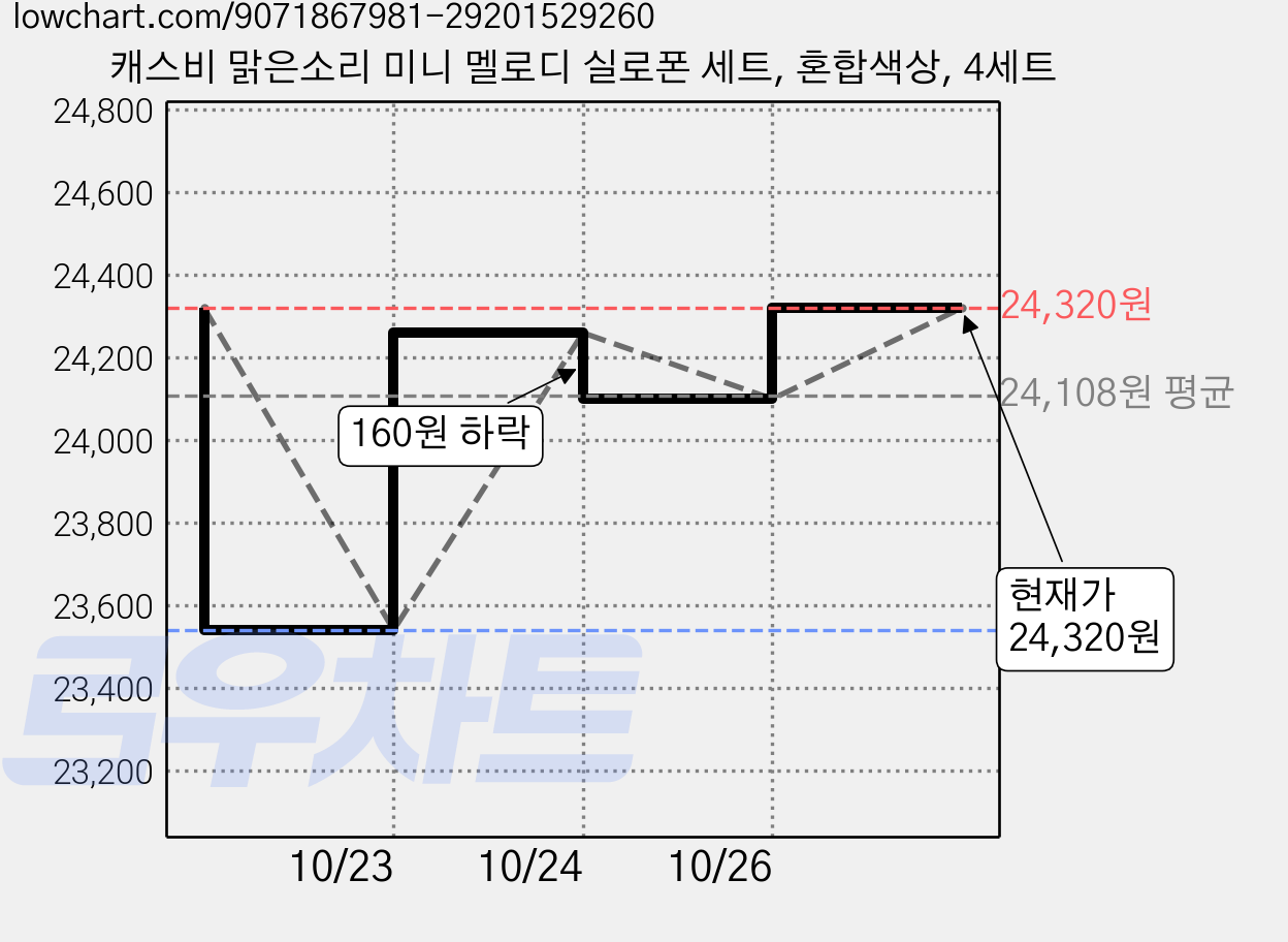 캐스비 맑은소리 미니 멜로디 실로폰 세트, 혼합색상, 4세트 가격 변동 차트, 현재가 21,880원, 역대최저가
