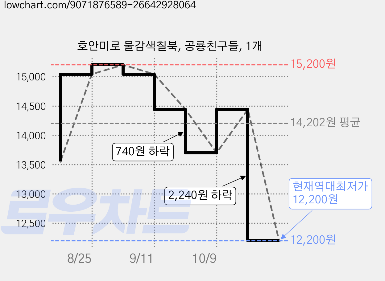 호안미로 물감색칠북, 공룡친구들, 1개 가격 변동 차트, 현재가 12,200원, 역대최저가