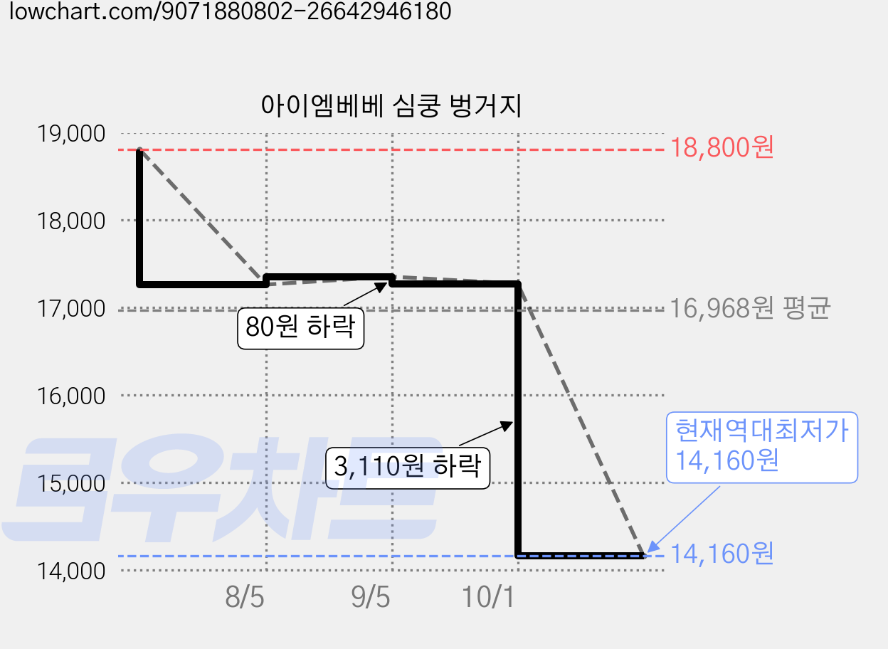 아이엠베베 심쿵 벙거지 가격 변동 차트, 현재가 14,160원, 역대최저가