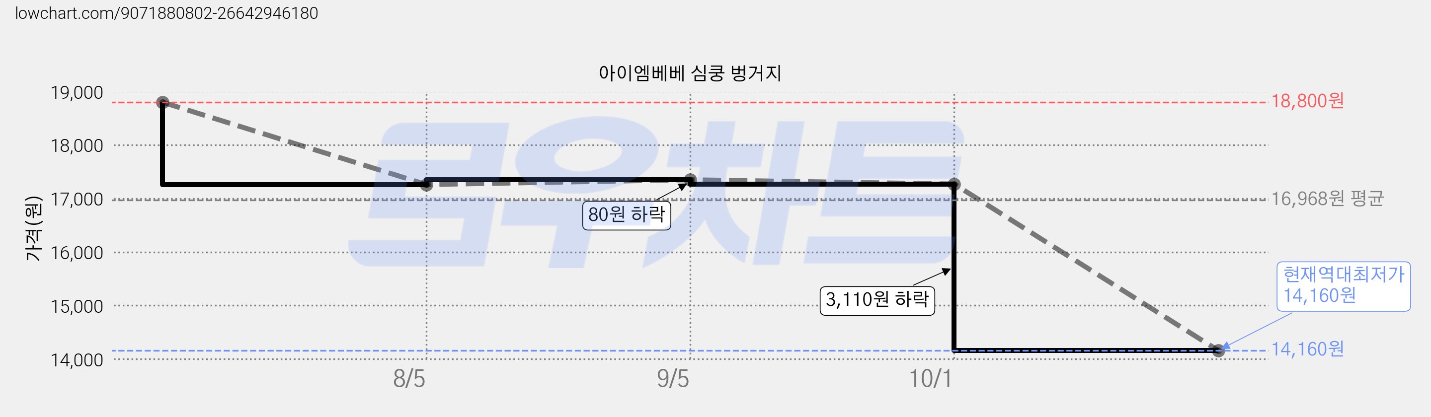 아이엠베베 심쿵 벙거지 가격 변동 차트, 현재가 14,160원, 역대최저가