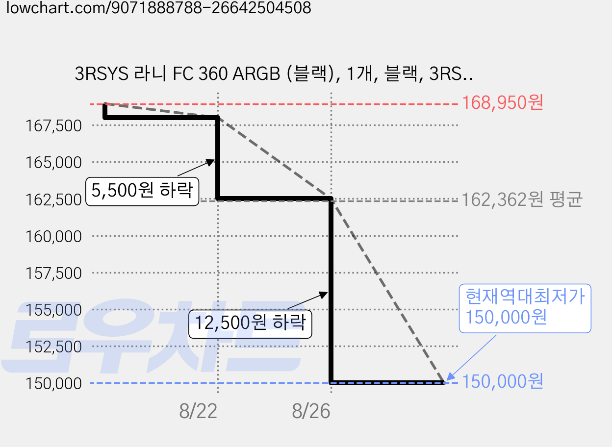3RSYS 라니 FC 360 ARGB (블랙), 1개, 블랙, 3RSYS 라니 FC 360 ARGB 블랙 램쿨러지원 가격 변동 차트, 현재가 150,000원, 역대최저가
