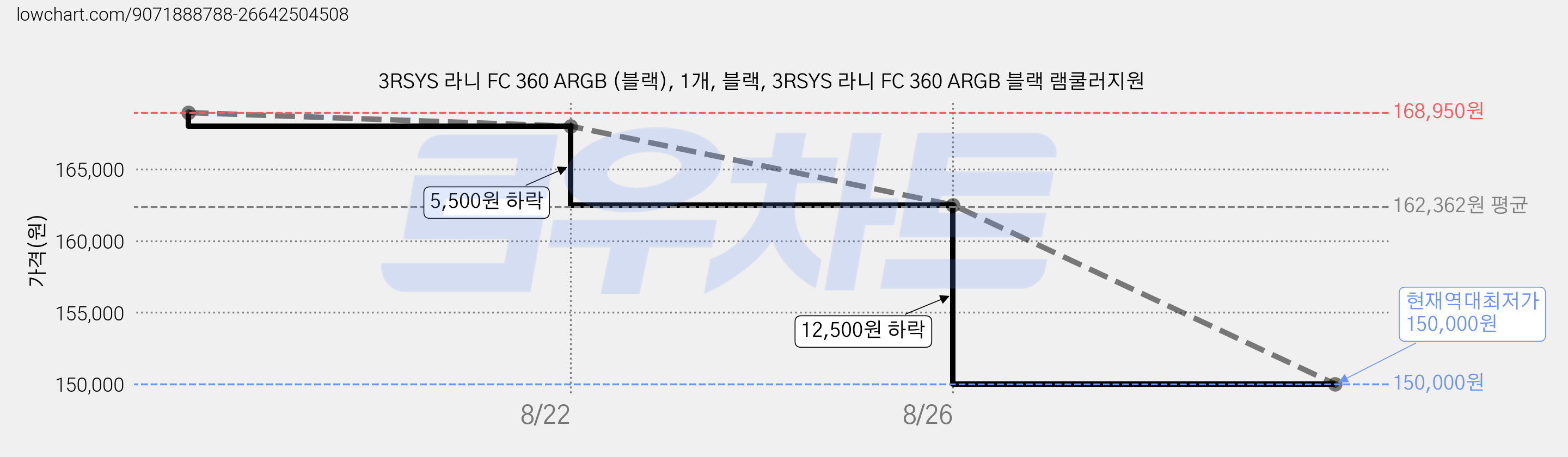3RSYS 라니 FC 360 ARGB (블랙), 1개, 블랙, 3RSYS 라니 FC 360 ARGB 블랙 램쿨러지원 가격 변동 차트, 현재가 150,000원, 역대최저가