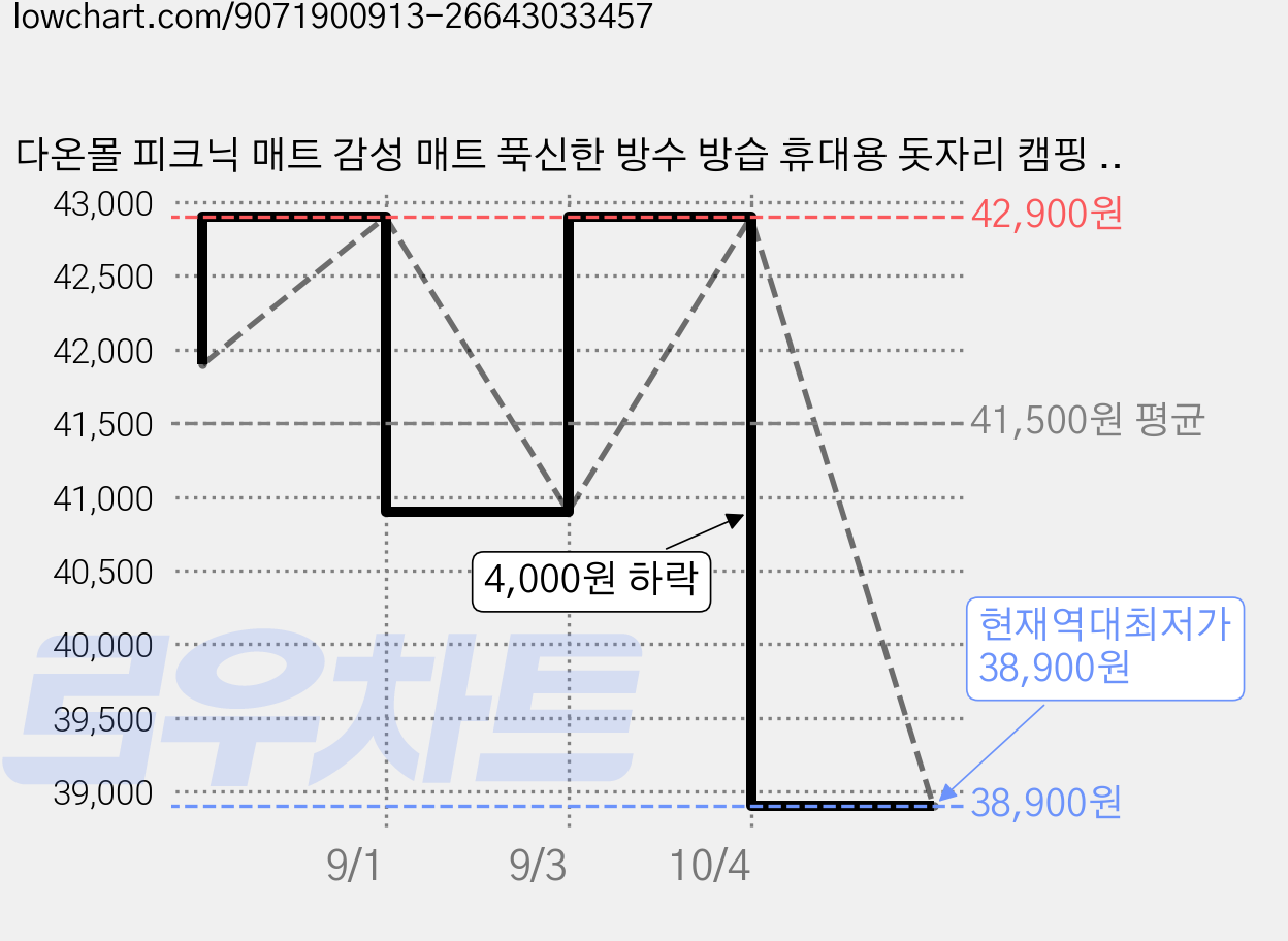 다온몰 피크닉 매트 감성 매트 푹신한 방수 방습 휴대용 돗자리 캠핑 매트, 숲속 모임 가격 변동 차트, 현재가 38,900원, 역대최저가