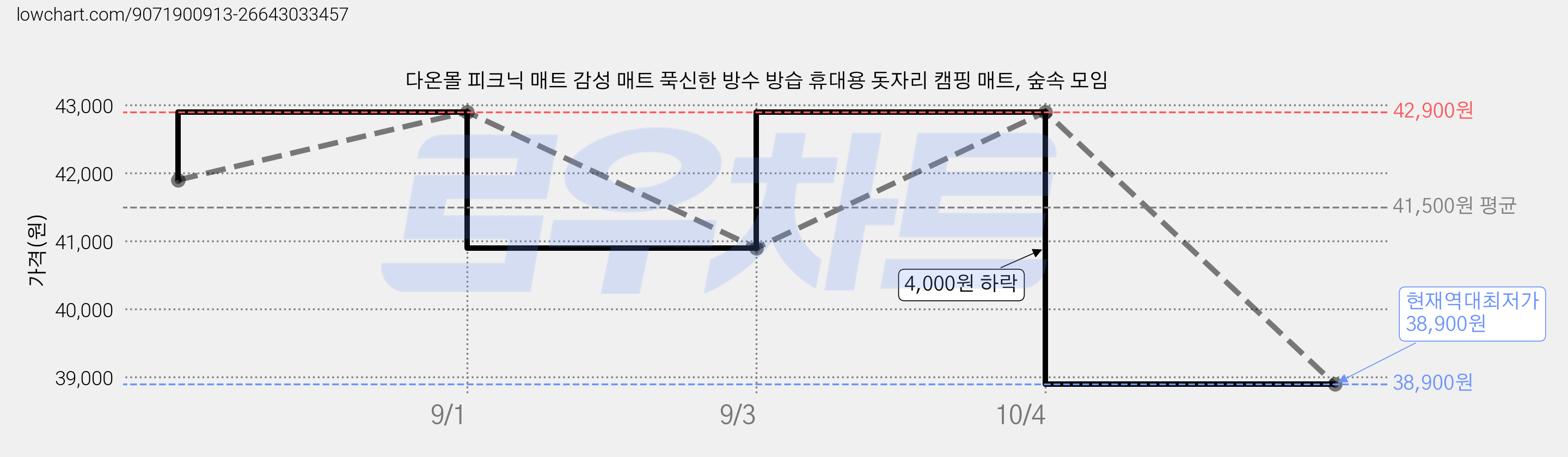 다온몰 피크닉 매트 감성 매트 푹신한 방수 방습 휴대용 돗자리 캠핑 매트, 숲속 모임 가격 변동 차트, 현재가 38,900원, 역대최저가