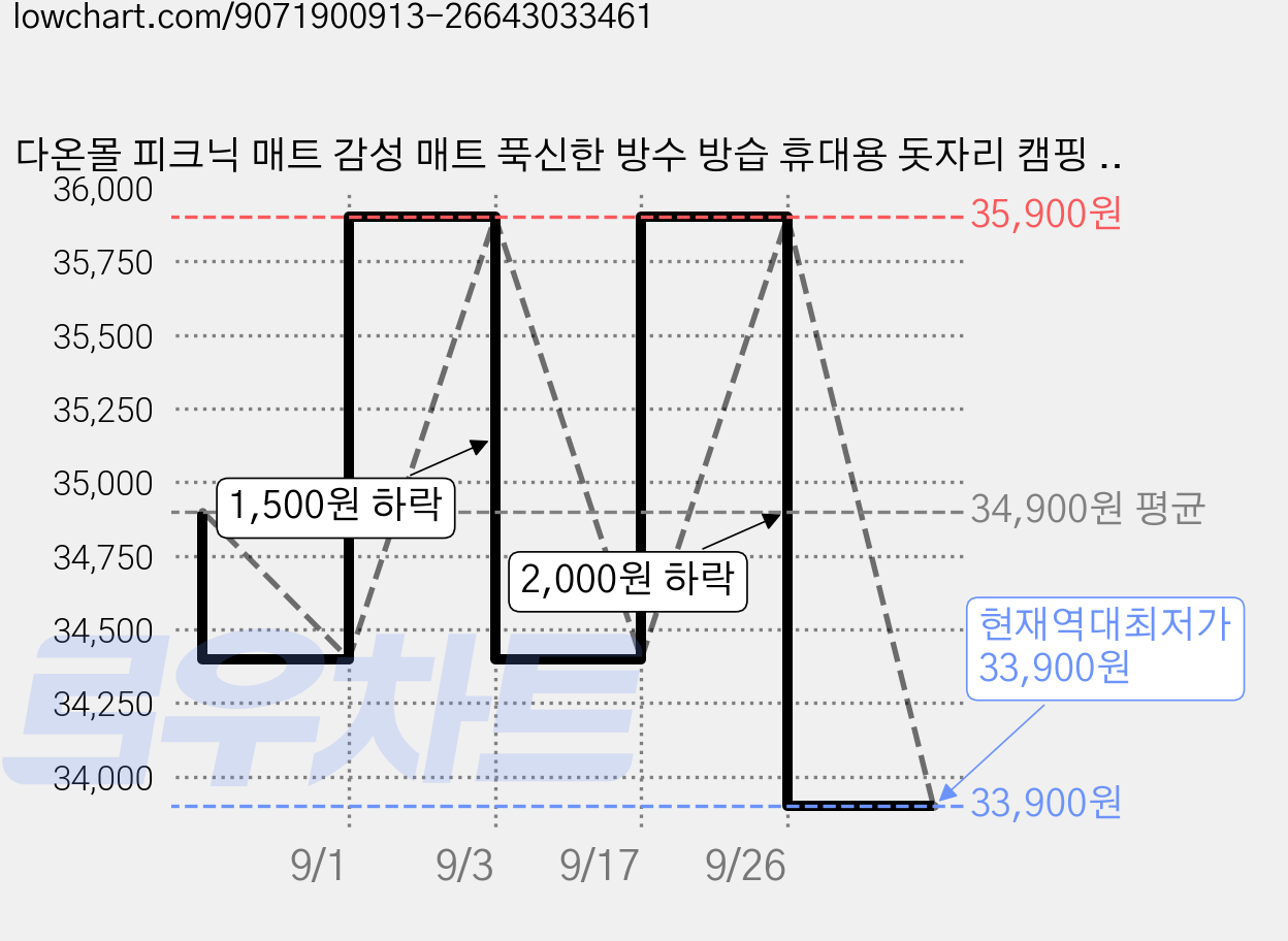 다온몰 피크닉 매트 감성 매트 푹신한 방수 방습 휴대용 돗자리 캠핑 매트, 화이트보헤미안 가격 변동 차트, 현재가 33,900원, 역대최저가