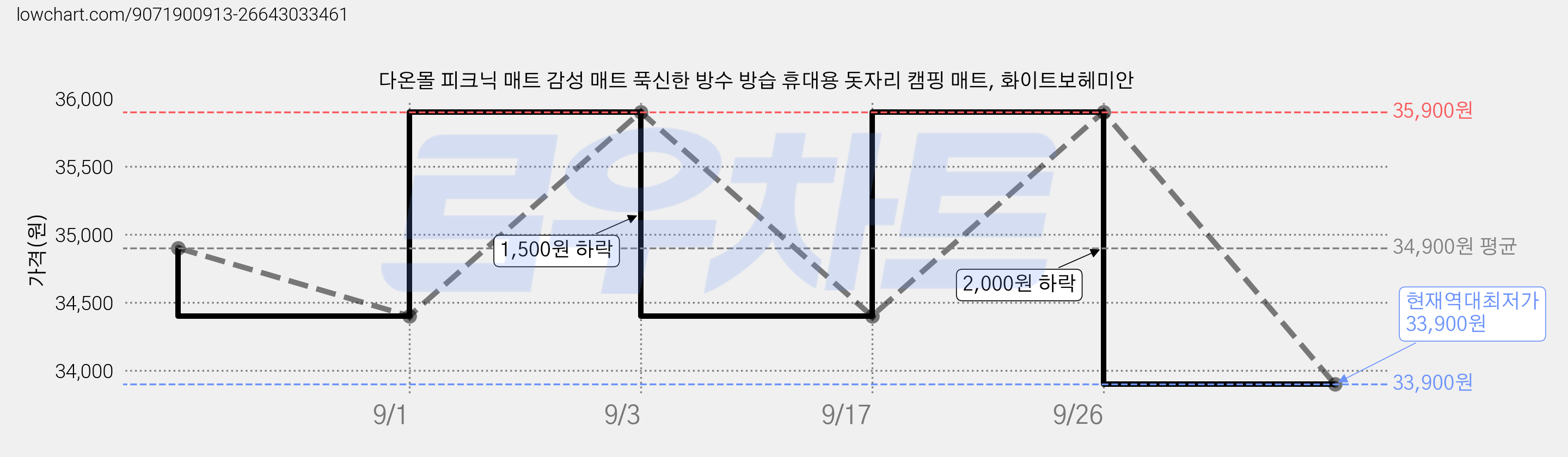 다온몰 피크닉 매트 감성 매트 푹신한 방수 방습 휴대용 돗자리 캠핑 매트, 화이트보헤미안 가격 변동 차트, 현재가 33,900원, 역대최저가