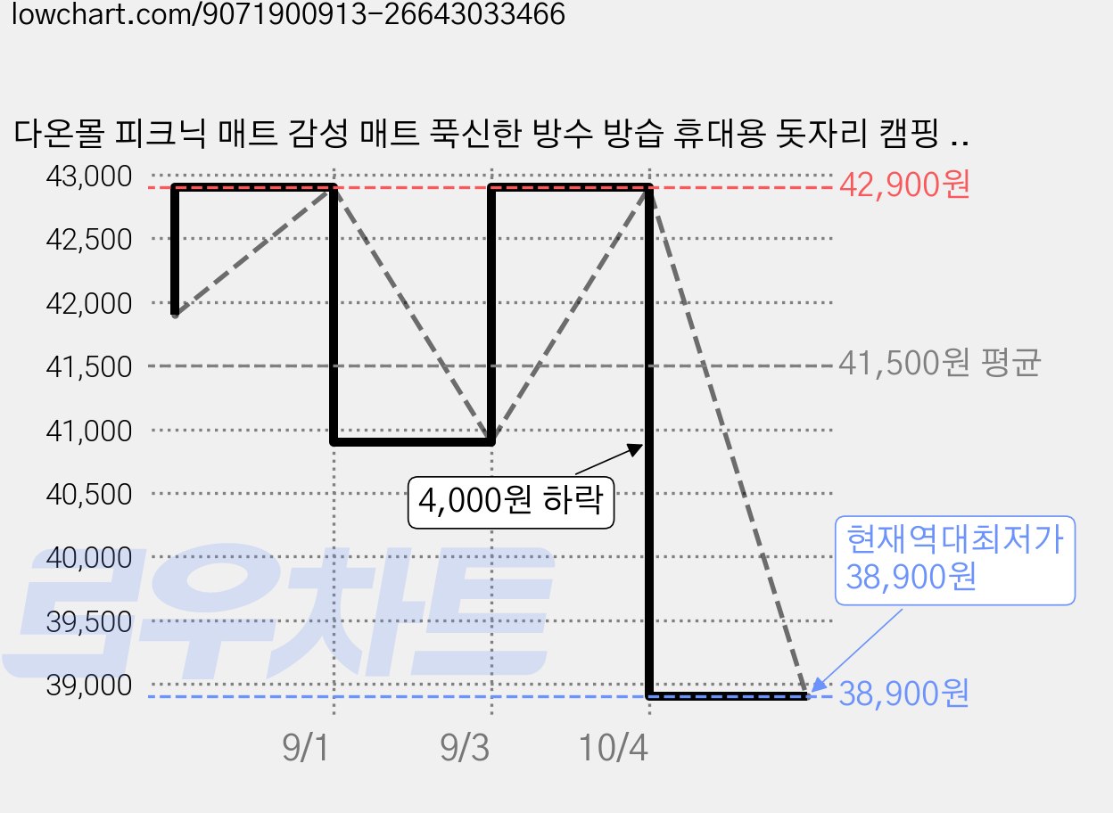 다온몰 피크닉 매트 감성 매트 푹신한 방수 방습 휴대용 돗자리 캠핑 매트, 환상동물원 가격 변동 차트, 현재가 38,900원, 역대최저가