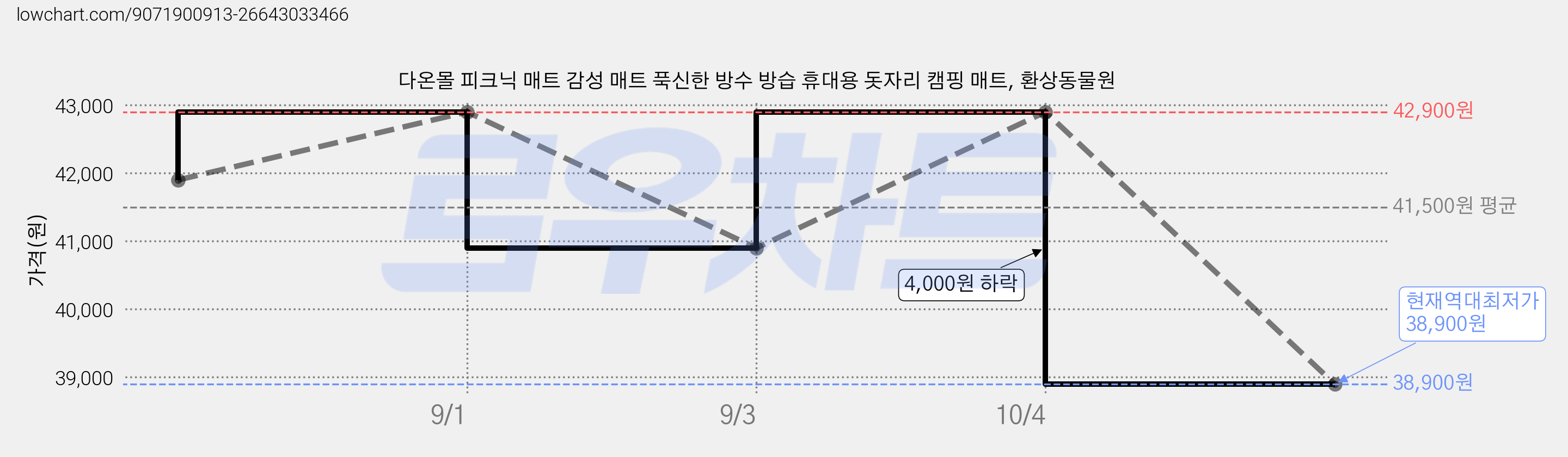 다온몰 피크닉 매트 감성 매트 푹신한 방수 방습 휴대용 돗자리 캠핑 매트, 환상동물원 가격 변동 차트, 현재가 38,900원, 역대최저가