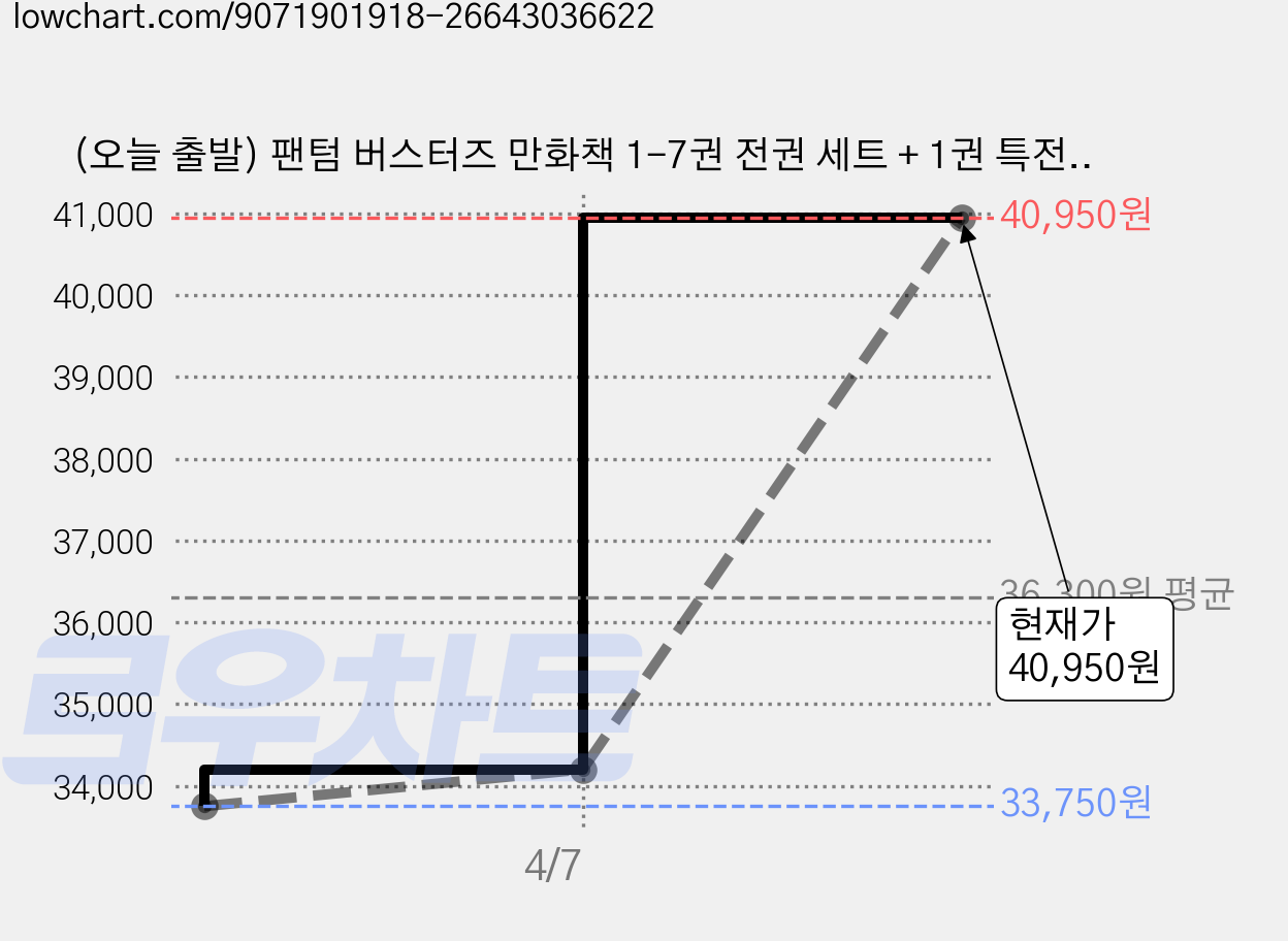 (오늘 출발) 팬텀 버스터즈 만화책 1-7권 전권 세트 + 1권 특전 증명사진 + 체키 + L홀더 + 일러스트 엽서 + 단독 미니 포스터 제공 가격 변동 차트, 현재가 40,950원, 관측 최저가 33,750원