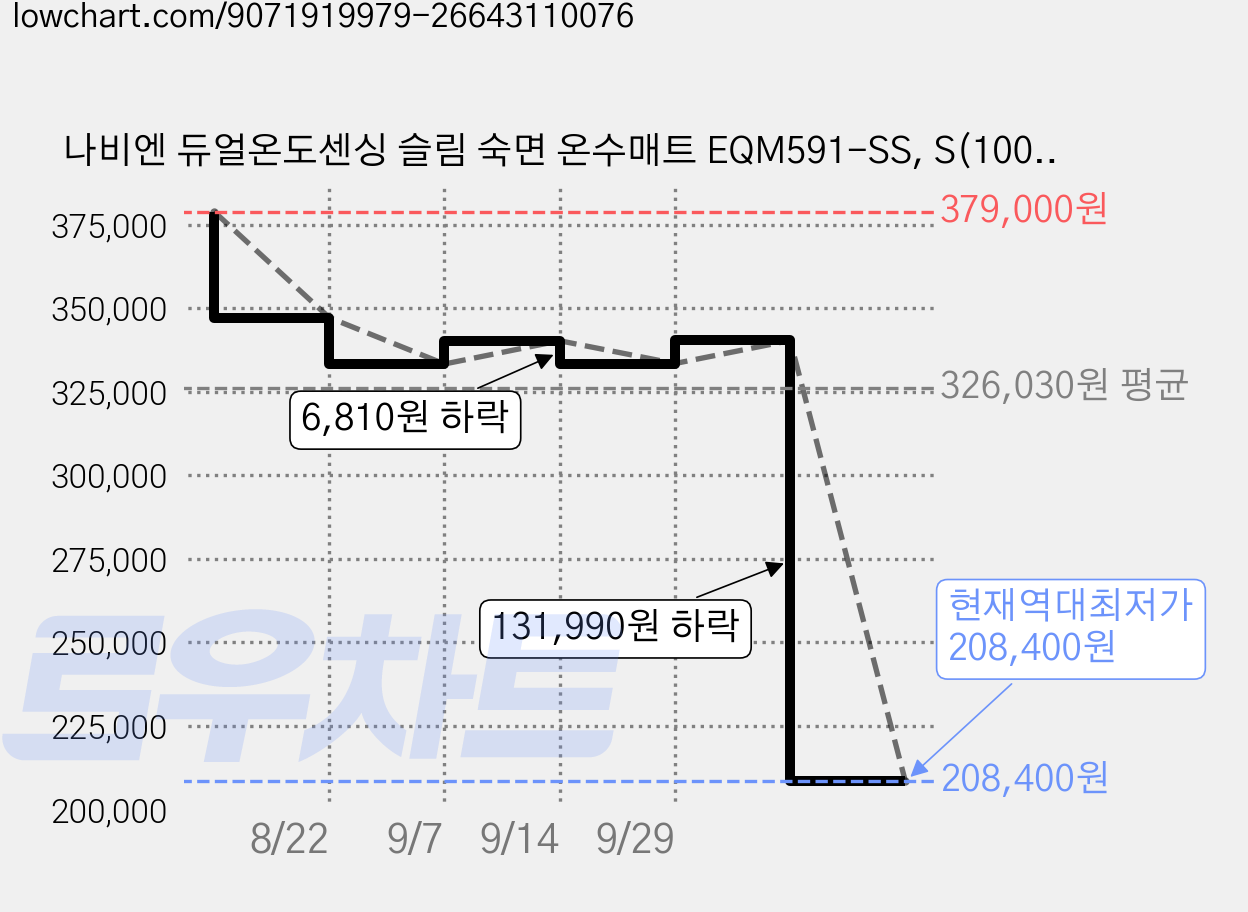 나비엔 듀얼온도센싱 슬림 숙면 온수매트 EQM591-SS, S(1000 x 1950 mm) 가격 변동 차트, 현재가 208,400원, 역대최저가