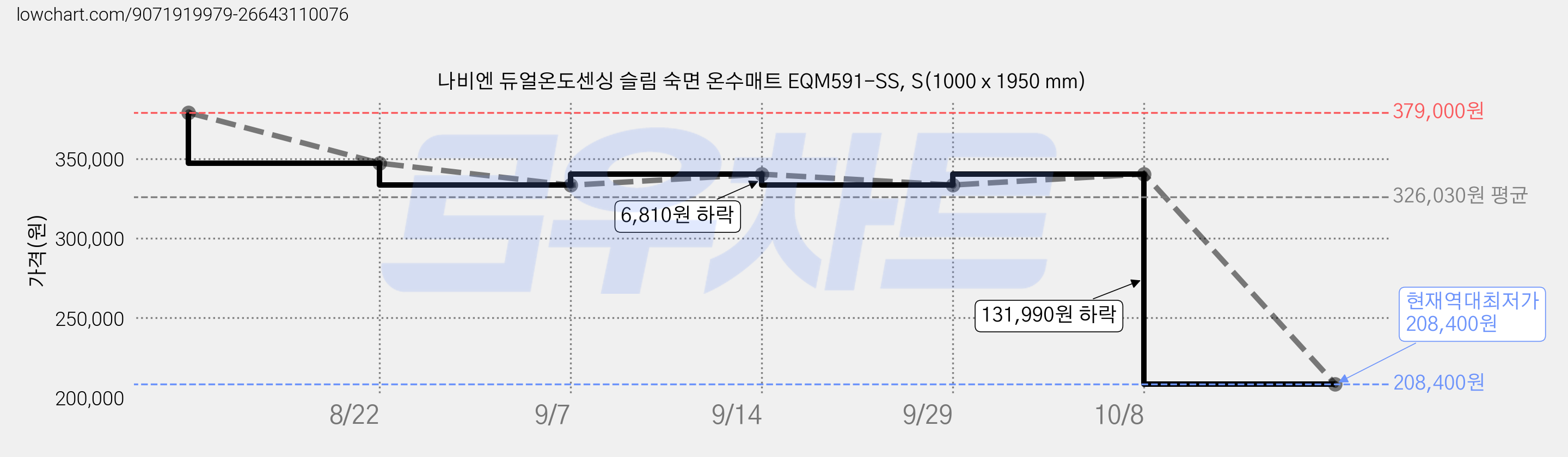 나비엔 듀얼온도센싱 슬림 숙면 온수매트 EQM591-SS, S(1000 x 1950 mm) 가격 변동 차트, 현재가 208,400원, 역대최저가