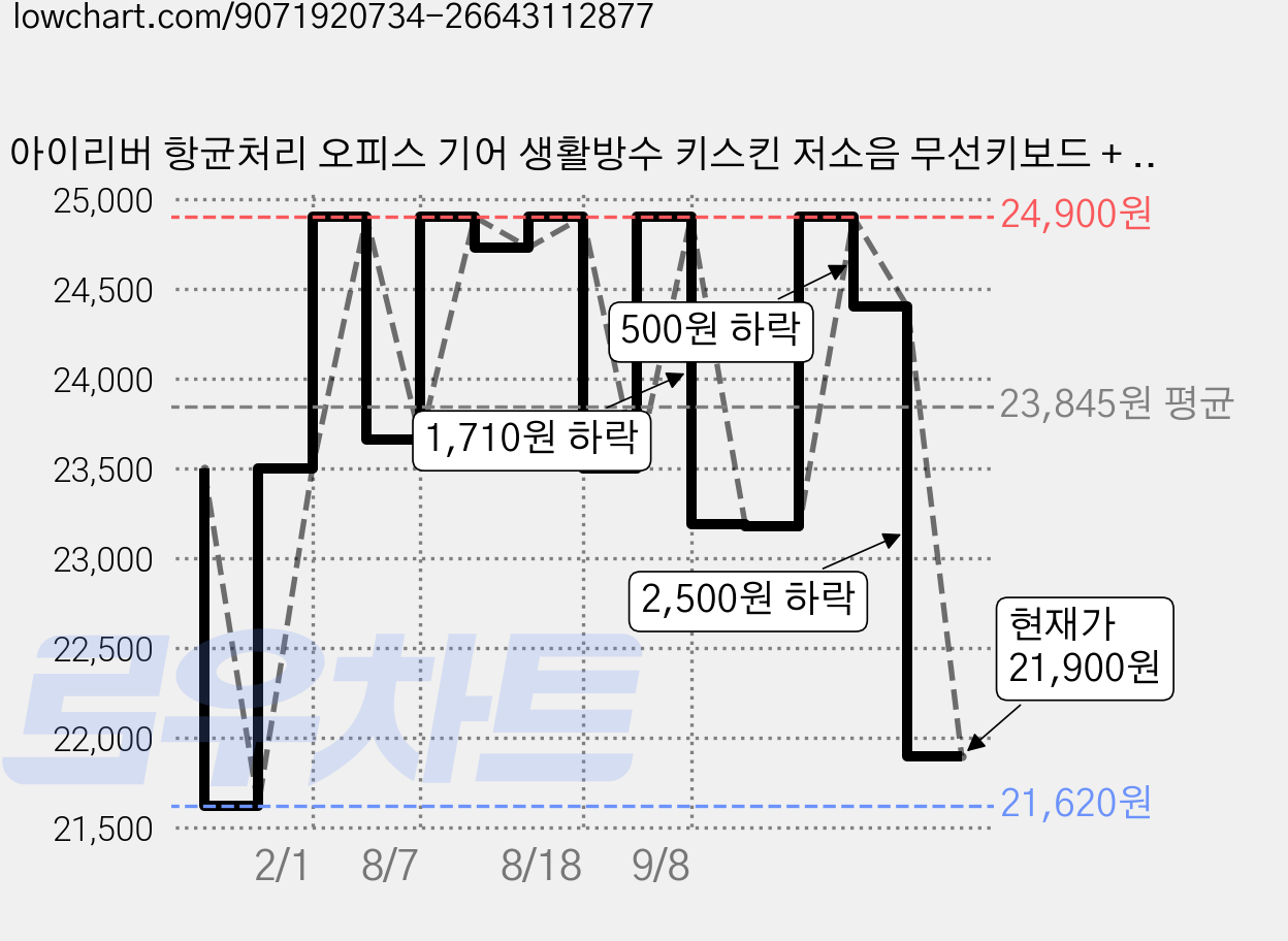 아이리버 항균처리 오피스 기어 생활방수 키스킨 저소음 무선키보드 + 무소음 마우스 세트, WS101, 화이트, 일반형 가격 변동 차트, 현재가 21,900원, 관측 최저가 21,620원