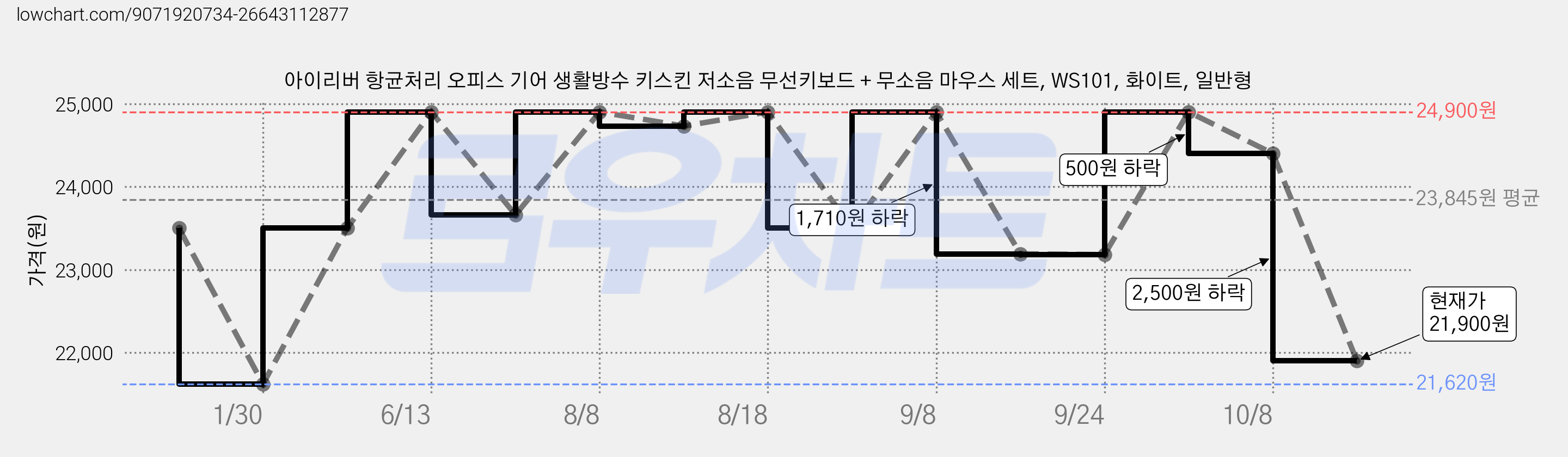 아이리버 항균처리 오피스 기어 생활방수 키스킨 저소음 무선키보드 + 무소음 마우스 세트, WS101, 화이트, 일반형 가격 변동 차트, 현재가 21,900원, 관측 최저가 21,620원