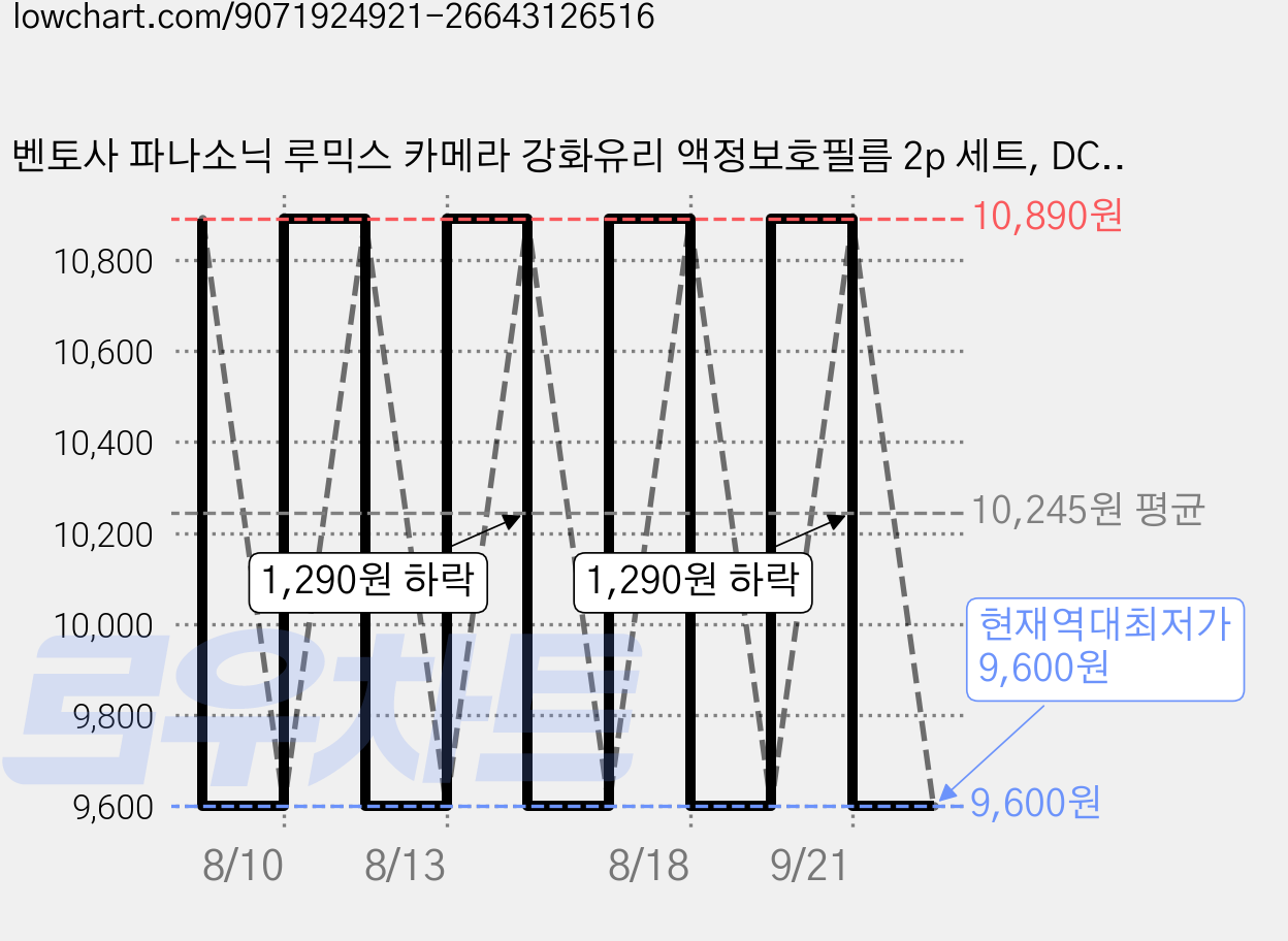 벤토사 파나소닉 루믹스 카메라 강화유리 액정보호필름 2p 세트, DC-GH5M2, 1개 가격 변동 차트, 현재가 9,600원, 역대최저가