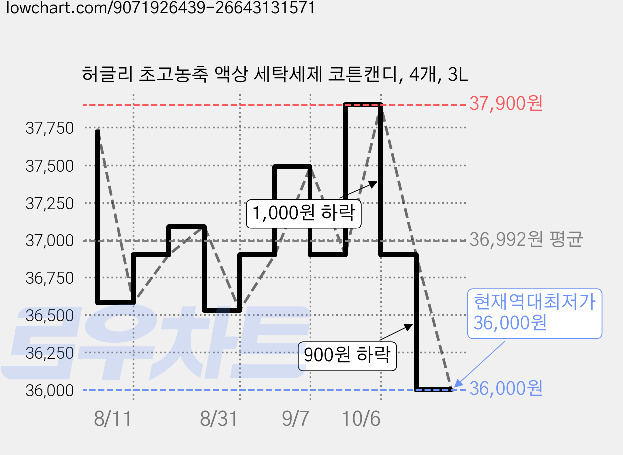 허글리 초고농축 액상 세탁세제 코튼캔디, 4개, 3L 가격 변동 차트, 현재가 36,000원, 역대최저가
