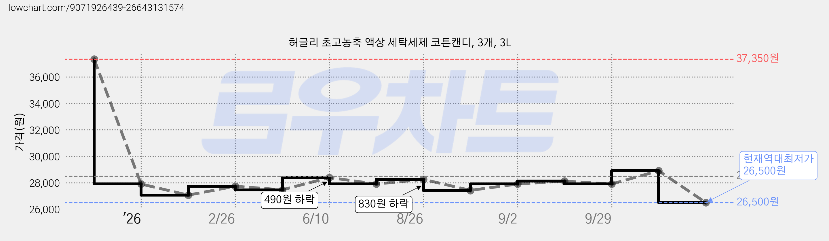 허글리 초고농축 액상 세탁세제 코튼캔디, 3개, 3L 가격 변동 차트, 현재가 26,500원, 역대최저가