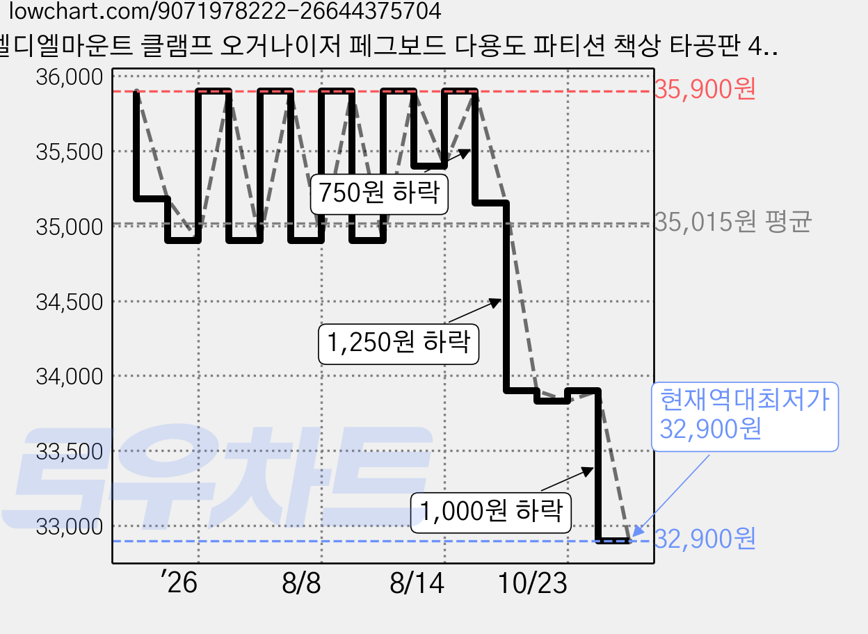엘디엘마운트 클램프 오거나이저 페그보드 다용도 파티션 책상 타공판 460 x 412~542 mm APL-PB470W, 1개, 화이트 가격 변동 차트, 현재가 32,900원, 역대최저가