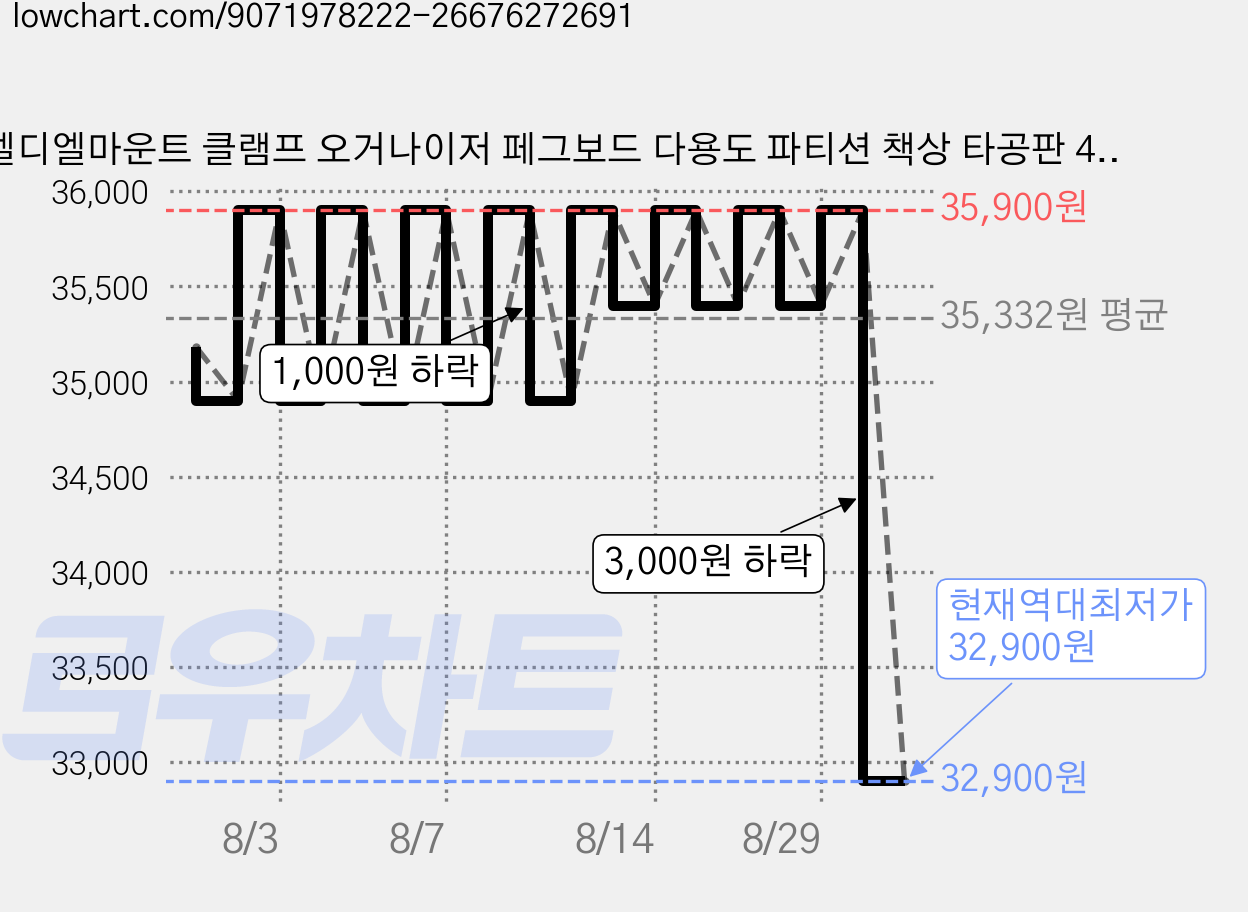 엘디엘마운트 클램프 오거나이저 페그보드 다용도 파티션 책상 타공판 460 x 412~542 mm APL-PB470B, 1개, 블랙 가격 변동 차트, 현재가 32,900원, 역대최저가