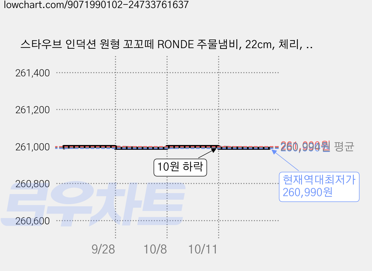 스타우브 인덕션 원형 꼬꼬떼 RONDE 주물냄비, 22cm, 체리, 1개 가격 변동 차트, 현재가 260,990원, 역대최저가