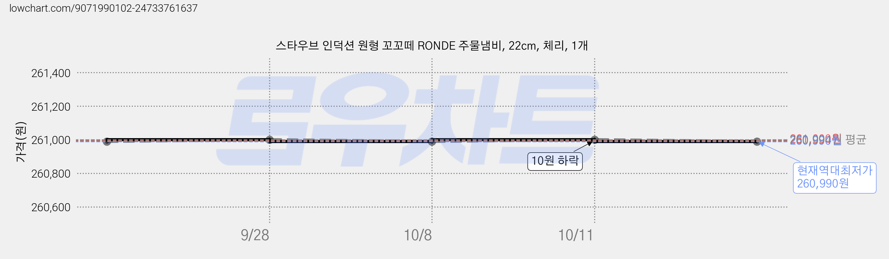 스타우브 인덕션 원형 꼬꼬떼 RONDE 주물냄비, 22cm, 체리, 1개 가격 변동 차트, 현재가 260,990원, 역대최저가