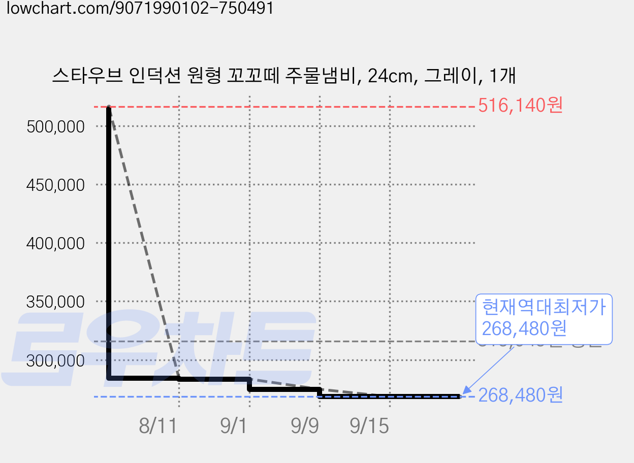 스타우브 인덕션 원형 꼬꼬떼 주물냄비, 24cm, 그레이, 1개 가격 변동 차트, 현재가 268,480원, 역대최저가