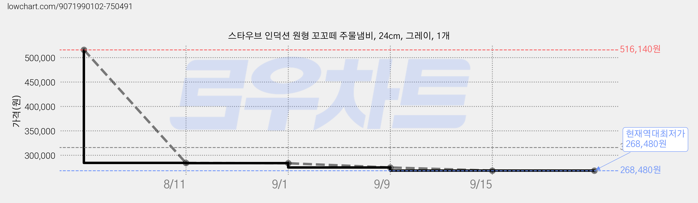 스타우브 인덕션 원형 꼬꼬떼 주물냄비, 24cm, 그레이, 1개 가격 변동 차트, 현재가 268,480원, 역대최저가