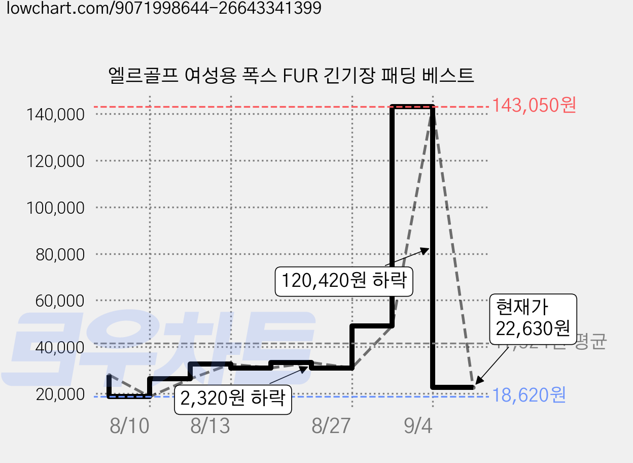 엘르골프 여성용 폭스 FUR 긴기장 패딩 베스트 가격 변동 차트, 현재가 22,630원, 관측 최저가 18,620원