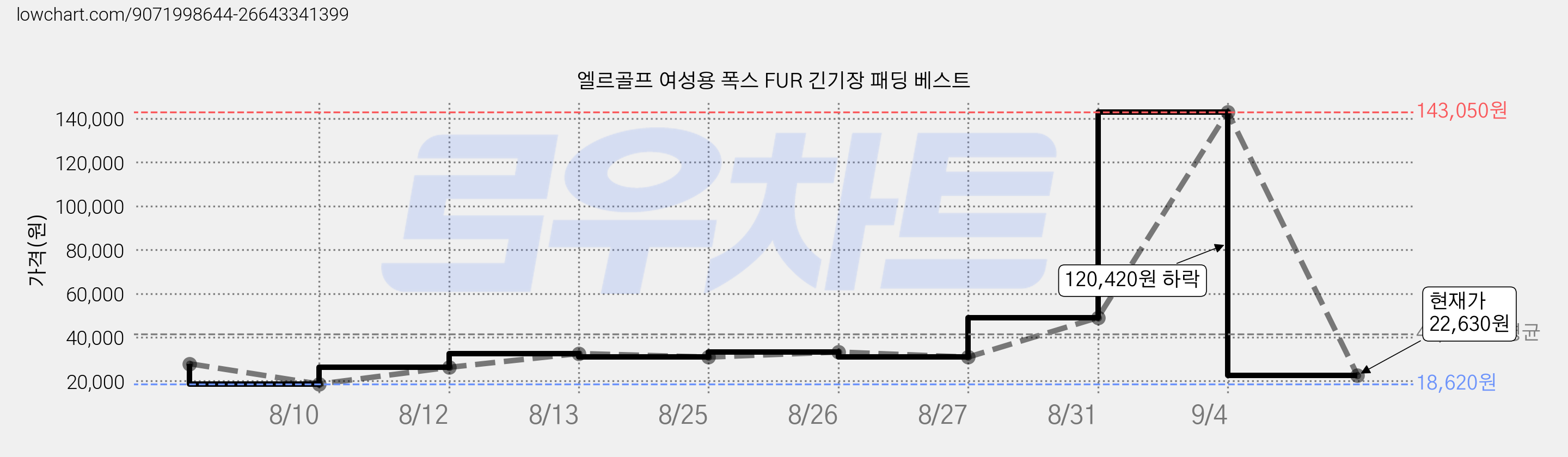 엘르골프 여성용 폭스 FUR 긴기장 패딩 베스트 가격 변동 차트, 현재가 22,630원, 관측 최저가 18,620원