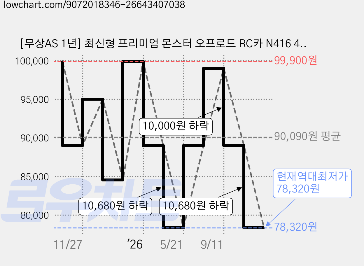 [무상AS 1년] 최신형 프리미엄 몬스터 오프로드 RC카 N416 4륜구동 풀커버 방수, N416 오렌지, 1개 가격 변동 차트, 현재가 78,320원, 역대최저가