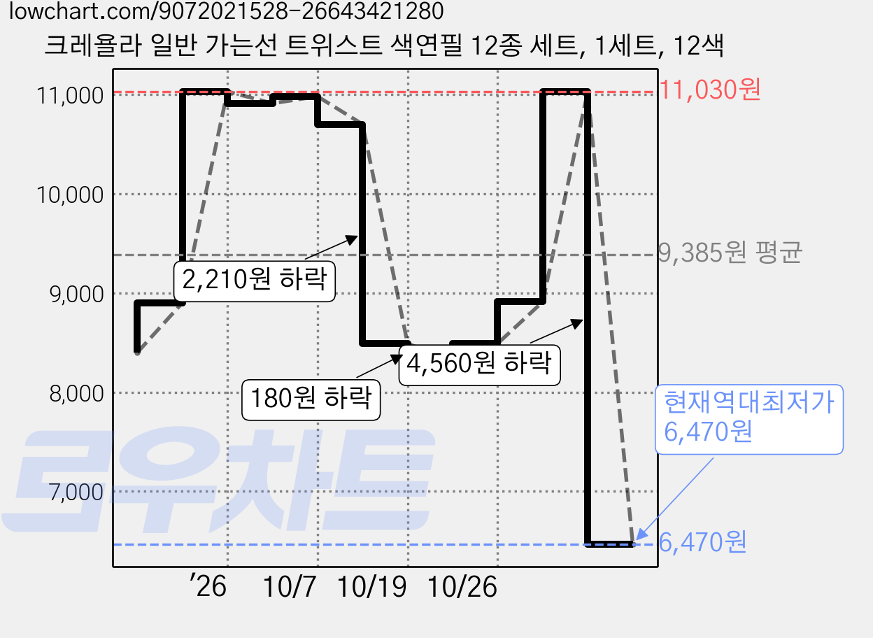크레욜라 일반 가는선 트위스트 색연필 12종 세트, 1세트, 12색 가격 변동 차트, 현재가 6,470원, 역대최저가