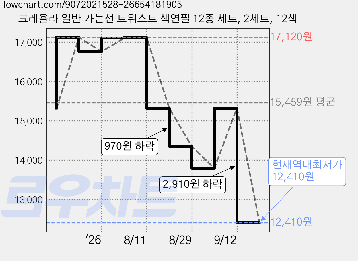 크레욜라 일반 가는선 트위스트 색연필 12종 세트, 2세트, 12색 가격 변동 차트, 현재가 12,410원, 역대최저가