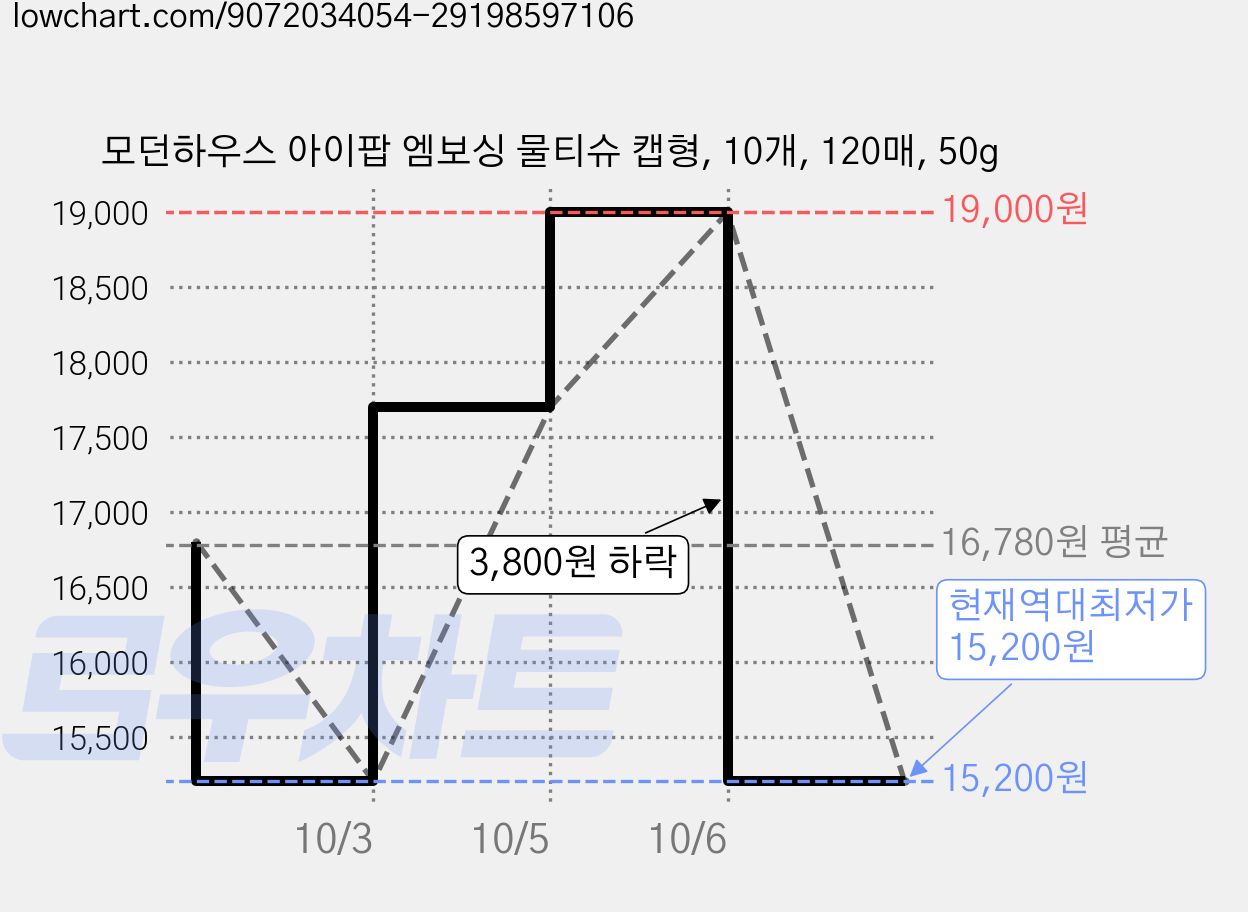 모던하우스 아이팝 엠보싱 물티슈 캡형, 10개, 120매, 50g 가격 변동 차트, 현재가 15,200원, 역대최저가