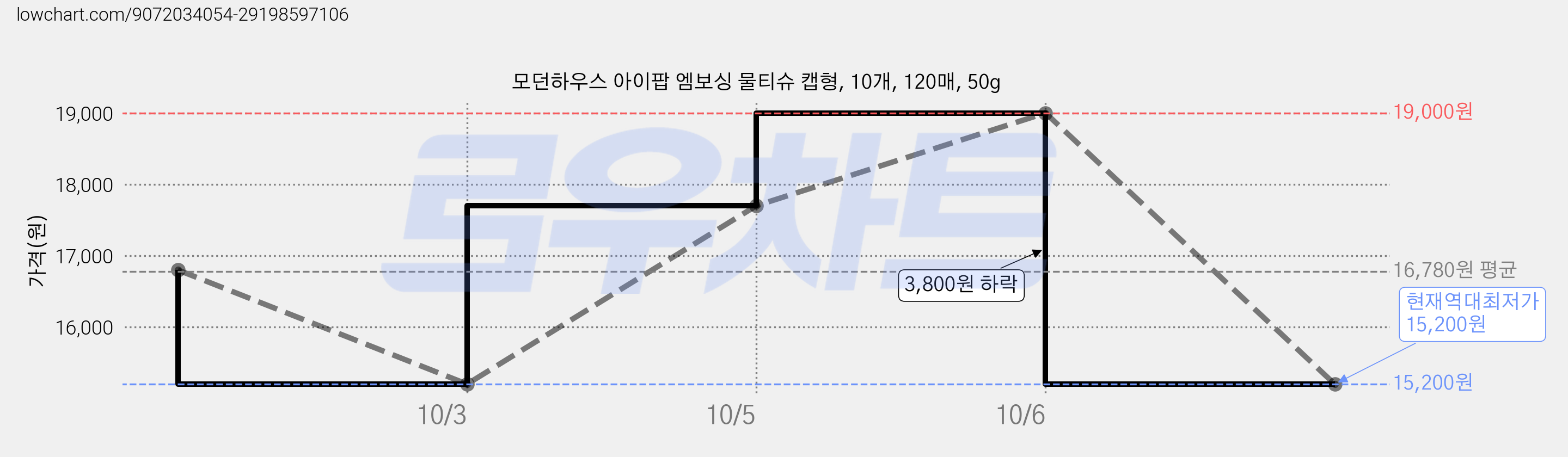 모던하우스 아이팝 엠보싱 물티슈 캡형, 10개, 120매, 50g 가격 변동 차트, 현재가 15,200원, 역대최저가