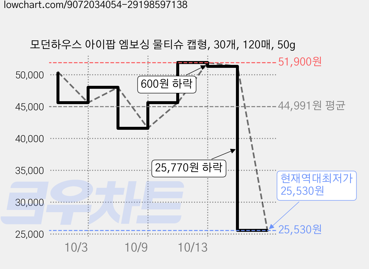 모던하우스 아이팝 엠보싱 물티슈 캡형, 30개, 120매, 50g 가격 변동 차트, 현재가 25,530원, 역대최저가