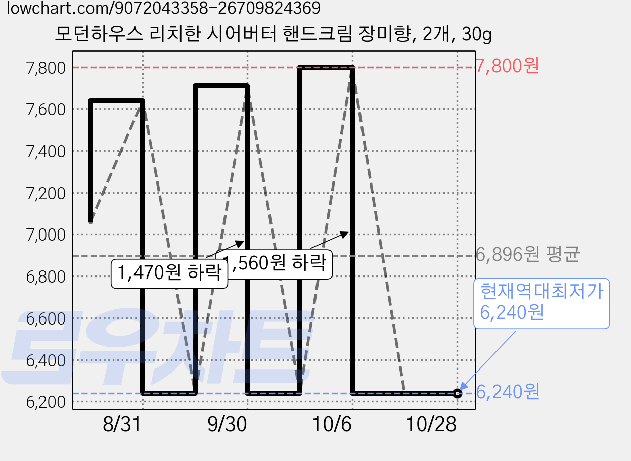 모던하우스 리치한 시어버터 핸드크림 장미향, 2개, 30g 가격 변동 차트, 현재가 6,240원, 역대최저가