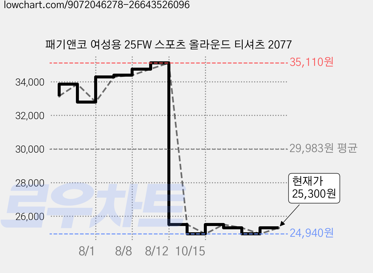 패기앤코 여성용 25FW 스포츠 올라운드 티셔츠 2077 가격 변동 차트, 현재가 25,300원, 관측 최저가 24,940원