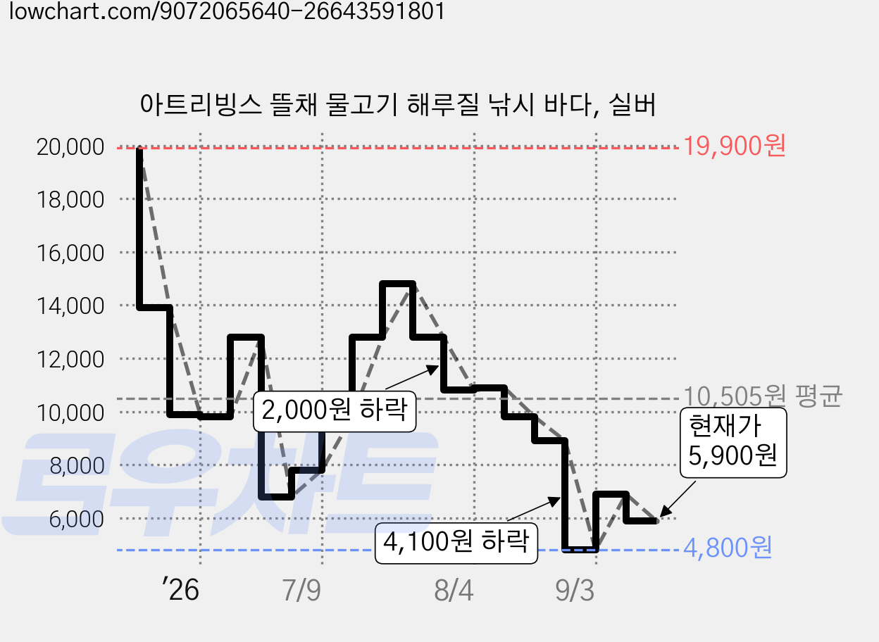 아트리빙스 뜰채 물고기 해루질 낚시 바다, 실버 가격 변동 차트, 현재가 5,900원, 관측 최저가 4,800원