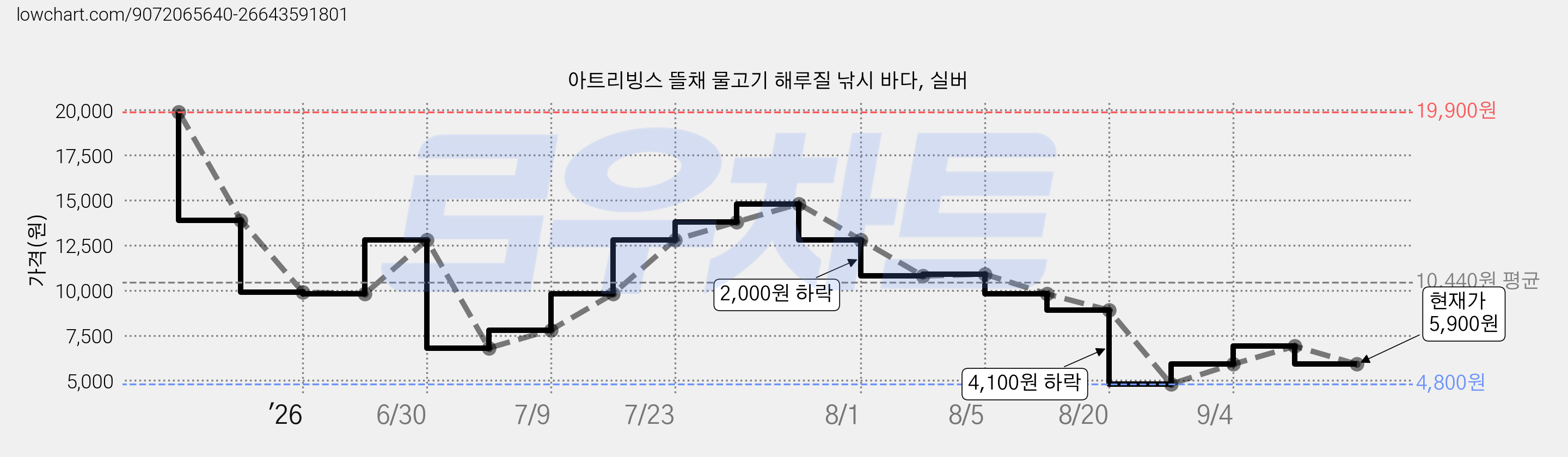 아트리빙스 뜰채 물고기 해루질 낚시 바다, 실버 가격 변동 차트, 현재가 5,900원, 관측 최저가 4,800원