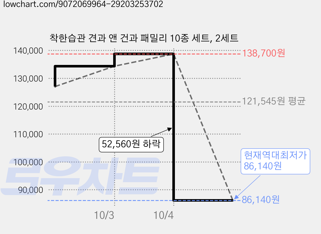 착한습관 견과 앤 건과 패밀리 10종 세트, 2세트 가격 변동 차트, 현재가 86,140원, 역대최저가