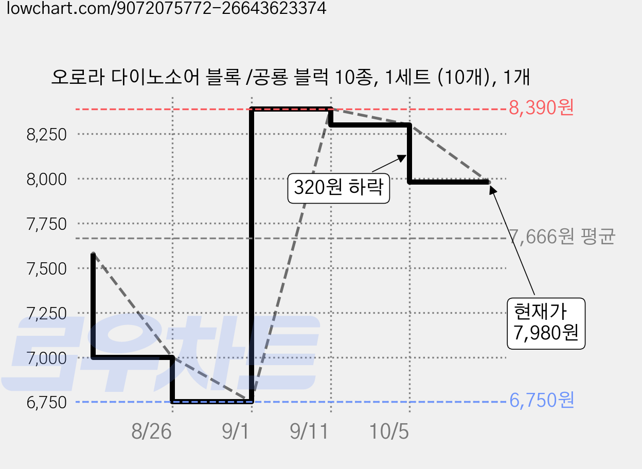 오로라 다이노소어 블록 /공룡 블럭 10종, 1세트 (10개), 1개 가격 변동 차트, 현재가 7,980원, 관측 최저가 6,750원