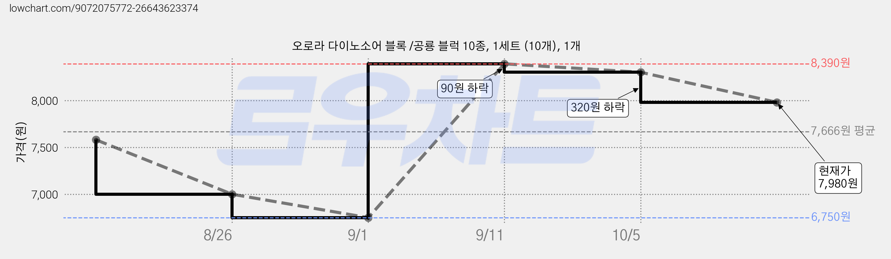 오로라 다이노소어 블록 /공룡 블럭 10종, 1세트 (10개), 1개 가격 변동 차트, 현재가 7,980원, 관측 최저가 6,750원