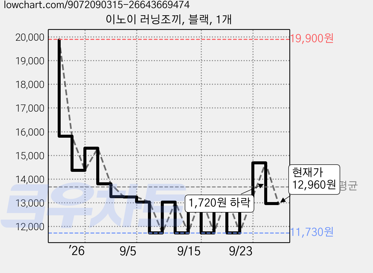 이노이 러닝조끼, 블랙, 1개 가격 변동 차트, 현재가 12,960원, 관측 최저가 11,730원