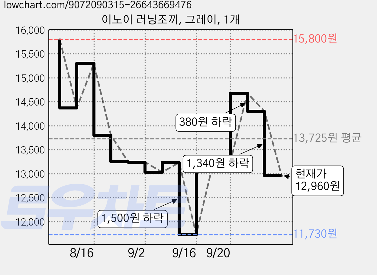 이노이 러닝조끼, 그레이, 1개 가격 변동 차트, 현재가 12,960원, 관측 최저가 11,730원