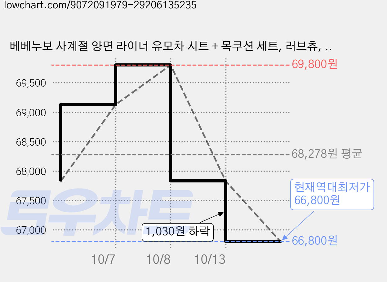 베베누보 사계절 양면 라이너 유모차 시트 + 목쿠션 세트, 러브츄, 2세트 가격 변동 차트, 현재가 66,800원, 역대최저가
